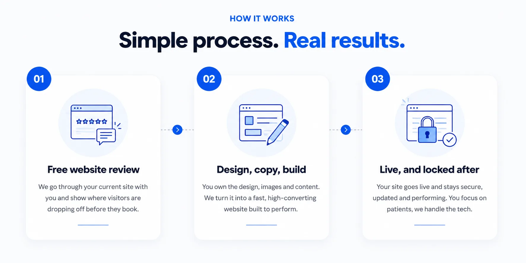 How it works: Simple process, real results. 01 Free website review. 02 Design, copy, build. 03 Live, and looked after.